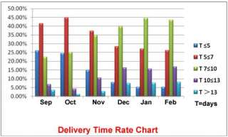 delivery time depends on destination and other factors we are